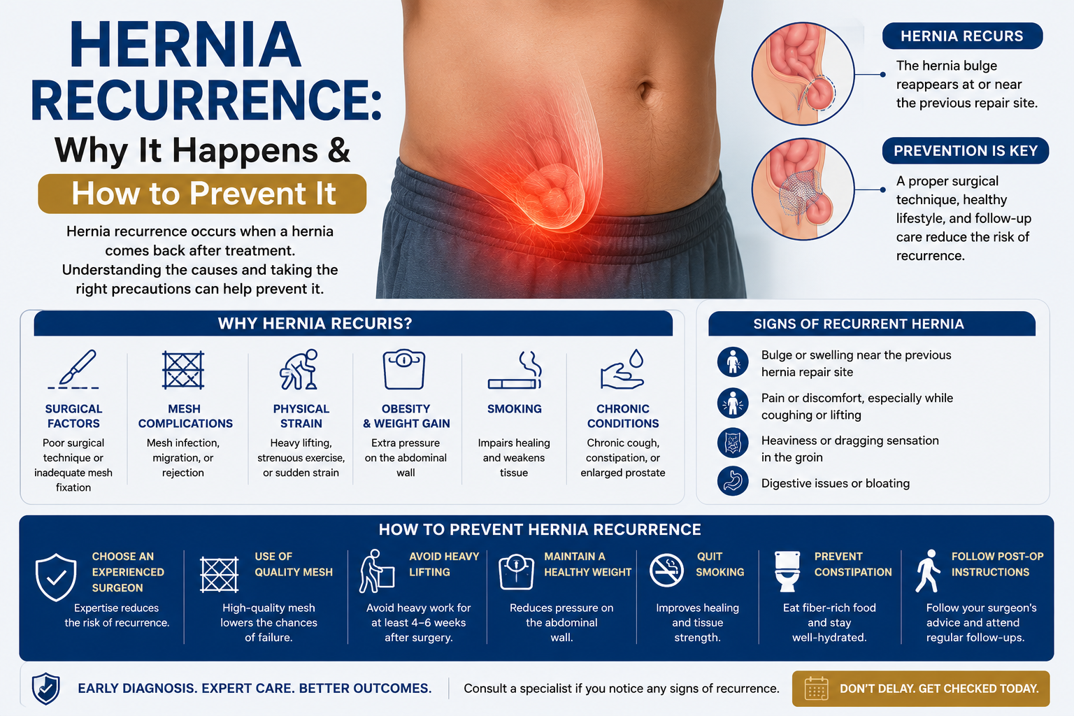 Hernia Recurrence after Surgery