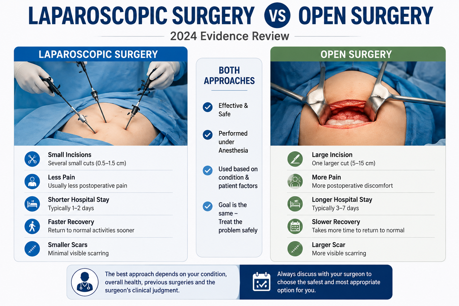 Laparoscopic vs open surgery evidence 2024